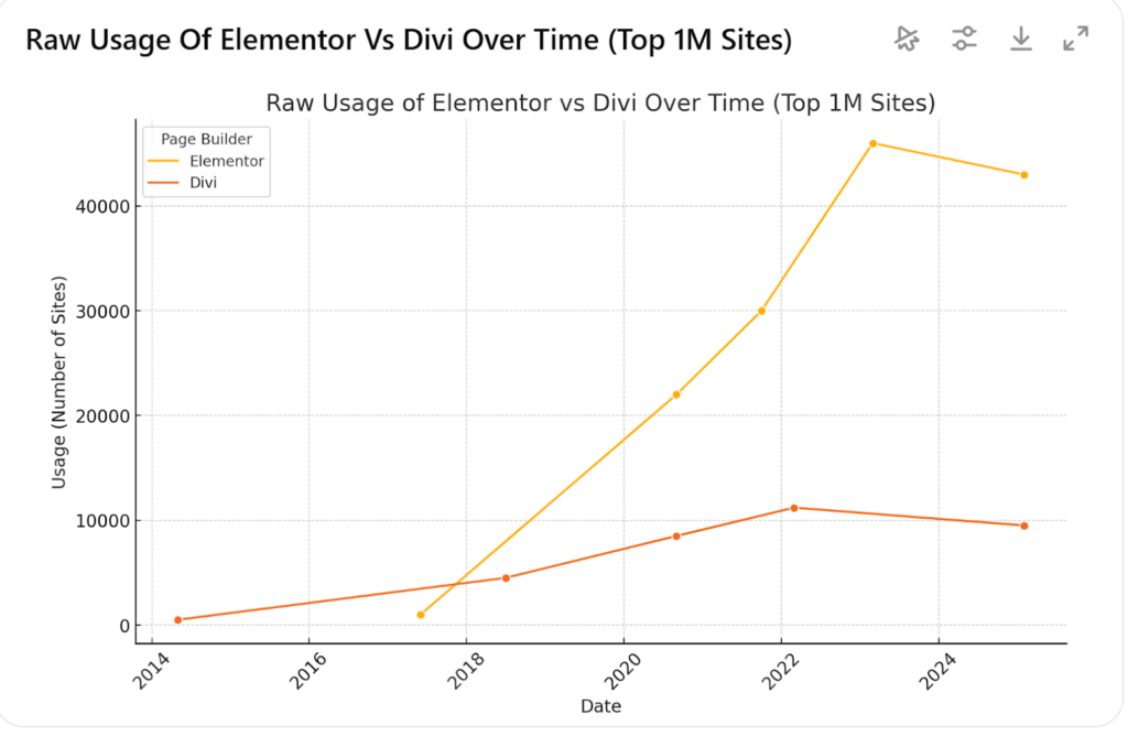 divi and elementor adoption rate